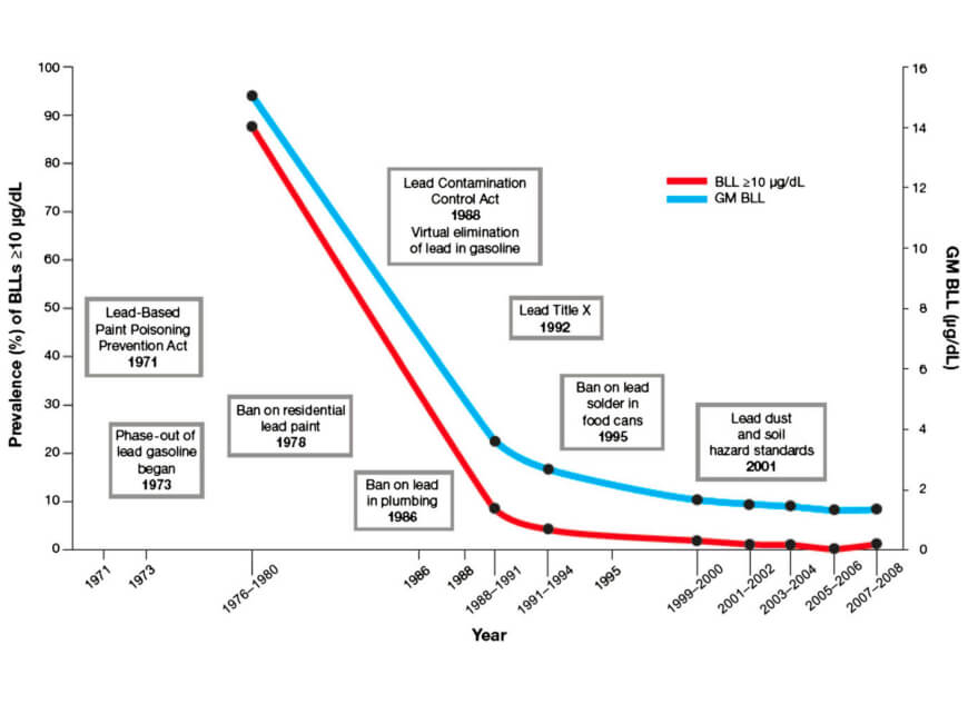 Prevention of Childhood Lead Toxicity